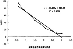 一种用于检测样品中重金属铜离子含量的酶联免疫试剂盒