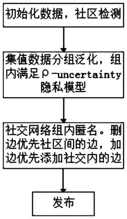 集值数据和社会网络数据联合发布的多源隐私保护方法