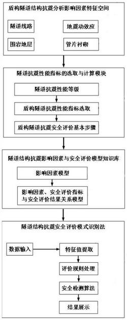 一种基于模式识别的盾构隧道结构抗震安全评价方法