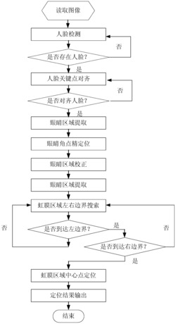 光照鲁棒的虹膜快速定位方法