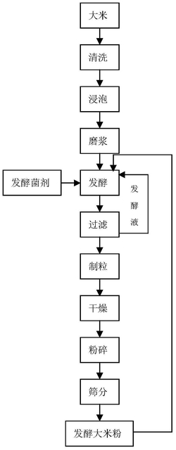 一种米面包专用粉及制造方法与应用