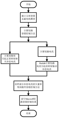 一种五相容错永磁电机的短路容错控制方法