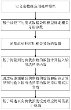 一种分布式流数据处理方法