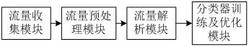 一种基于分类器及网络结构的加密流量分类方法