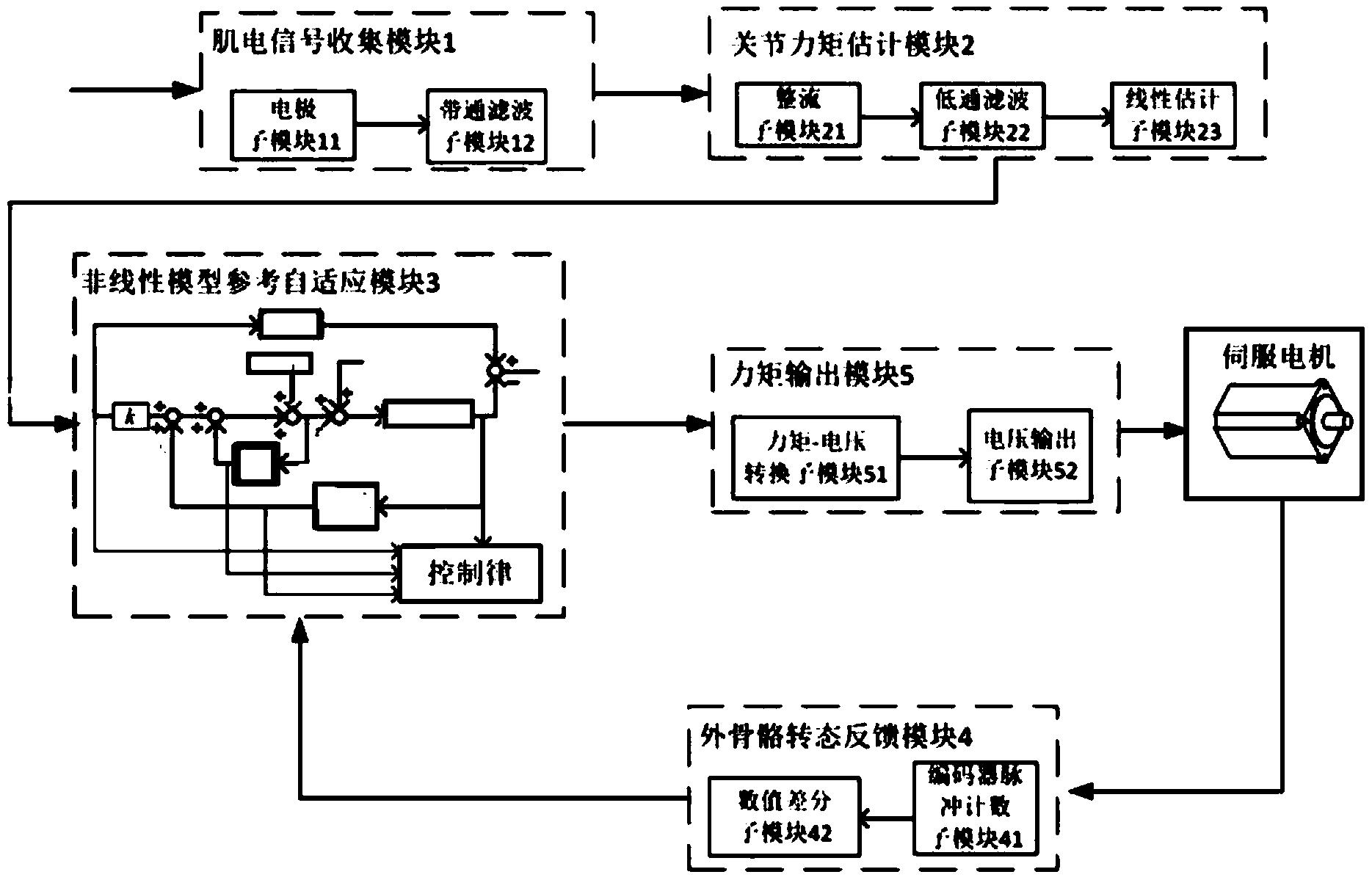 受试者主导的下肢康复外骨骼控制系统及方法