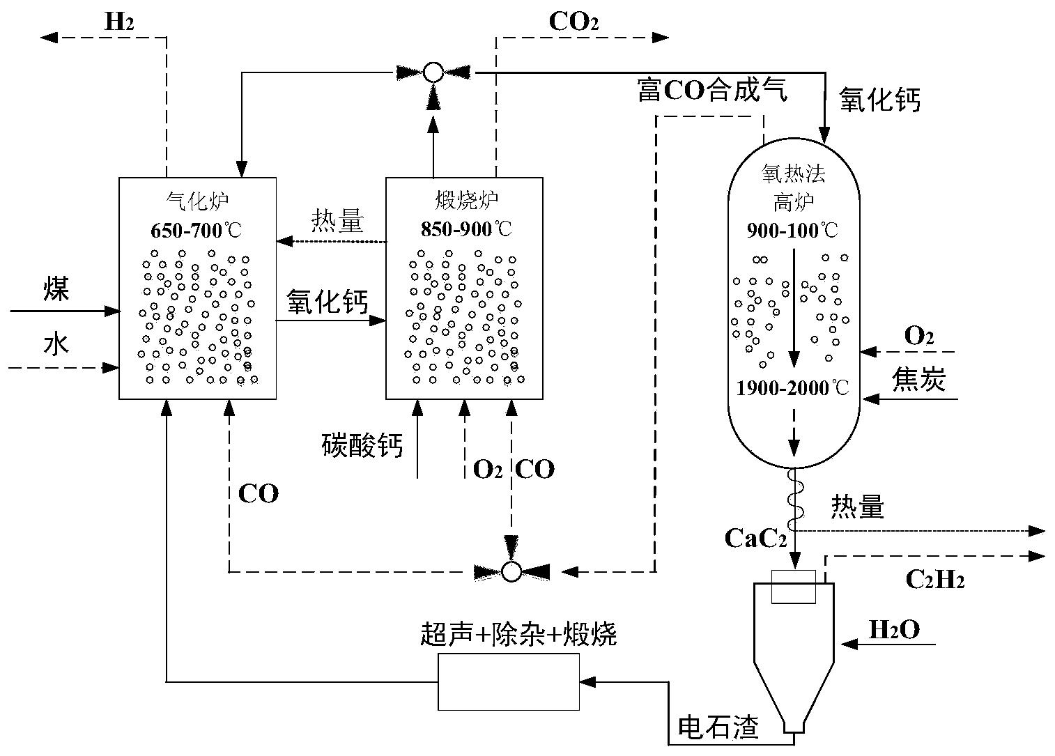 一种钙载体循环H2-CO-C2H2多联产协同CO2捕集方法