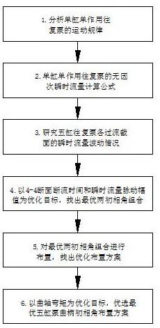 一种五缸往复泵曲轴上曲柄初相角优化布置方法