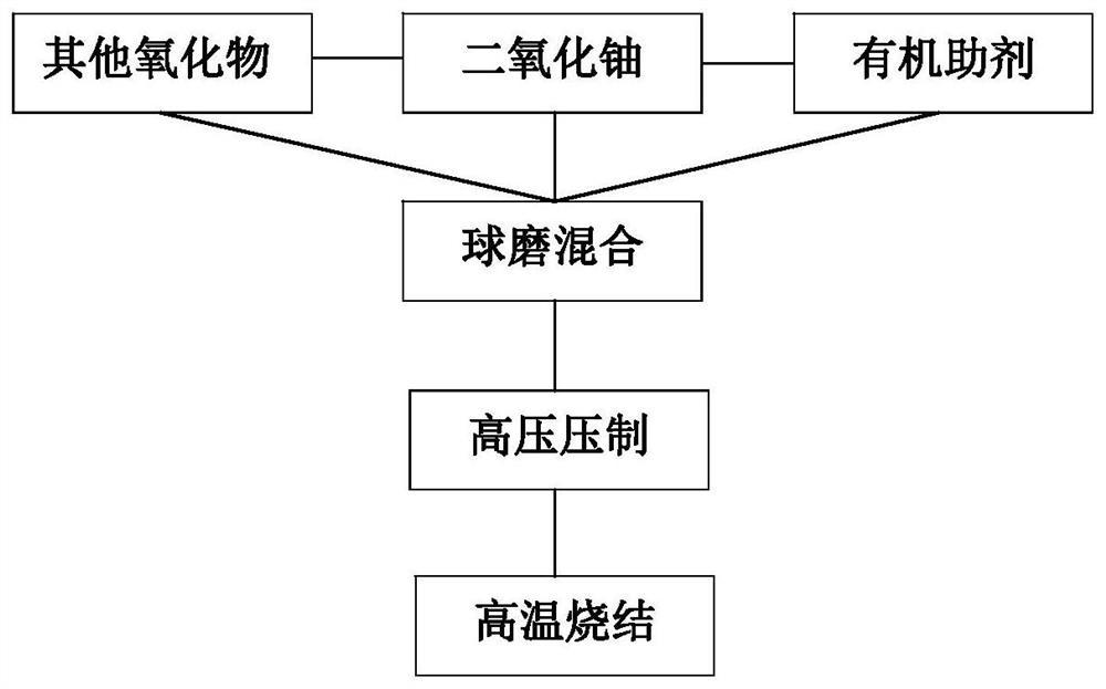 一种制备模拟乏燃料的方法