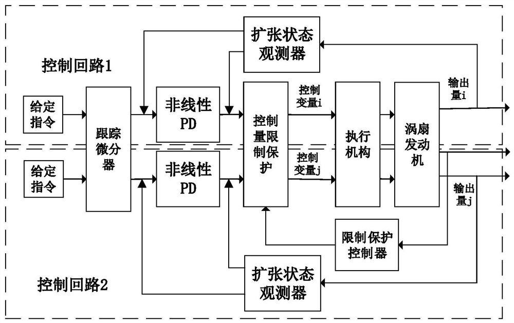 一种基于自抗扰理论的涡扇发动机稳态过渡态多变量控制方法