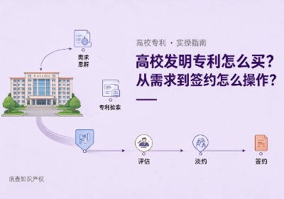 高校发明专利怎么买？企业从需求到签约如何操作？